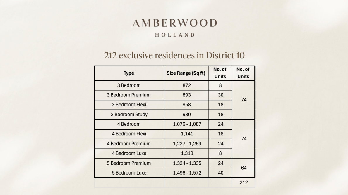 Amberwood at Holland project information overview
