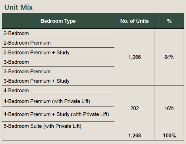 Thomson Reserve unit mix chart showing 2-bedroom to 5-bedroom layouts in prime District 20 near Upper Thomson MRT.